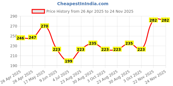industrybuying.com Bourns TRIMMER, POT, 47KOHM, 10%, 25TURN, TH Model No - 3296Y-1-473LF bourns Price History Graph from 26 Apr 2025 to 24 Nov 2025