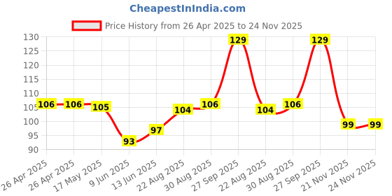 industrybuying.com Bourns TRIMMER, POT, 50 OHM, 10%, 1TURN, TH Model No - 3362P-1-500LF bourns Price History Graph from 26 Apr 2025 to 24 Nov 2025
