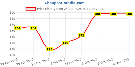 industrybuying.com Bourns TRIMMER, POT, 50 OHM, 10%, 1TURN, TH Model No - 3386P-1-500LF bourns Price History Graph from 25 Apr 2025 to 4 Dec 2025