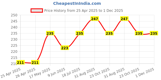 industrybuying.com Bourns TRIMMER, POT, 50 OHM, 10%, 25TURN, TH Model No - 3296Y-1-500LF bourns Price History Graph from 25 Apr 2025 to 30 Nov 2025