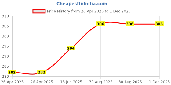industrybuying.com Bourns TRIMMER, POT, 50 OHM, 10%, 5TURN, SMD Model No - 3214J-1-500E bourns Price History Graph from 26 Apr 2025 to 30 Nov 2025