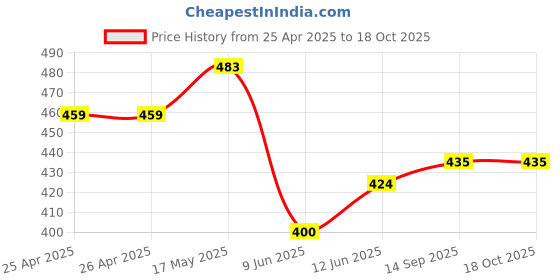 industrybuying.com Bourns TRIMMER, POT, 50 OHM, 20%, 11TURN, SMD Model No - 3223W-1-500E bourns Price History Graph from 25 Apr 2025 to 18 Oct 2025