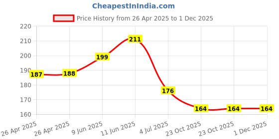 industrybuying.com Bourns TRIMMER, POT, 50 OHM, 20%, 1TURN, SMD Model No - 3314G-2-500E bourns Price History Graph from 26 Apr 2025 to 1 Dec 2025