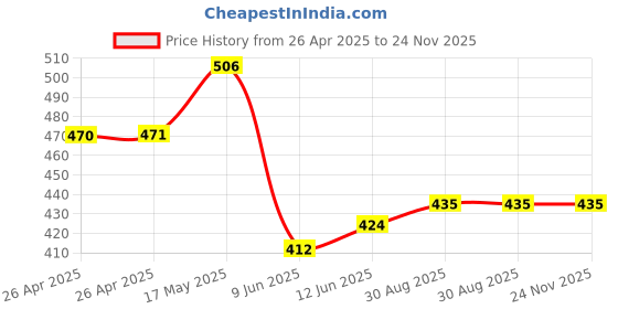 industrybuying.com Bourns TRIMMER, POT, 500 OHM, 10%, 12TURN, SMD Model No - 3224G-1-501E bourns Price History Graph from 26 Apr 2025 to 24 Nov 2025