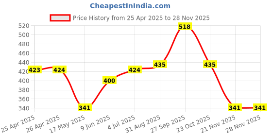industrybuying.com Bourns TRIMMER, POT, 500 OHM, 10%, 12TURN, SMD Model No - 3224J-1-501E bourns Price History Graph from 25 Apr 2025 to 26 Nov 2025