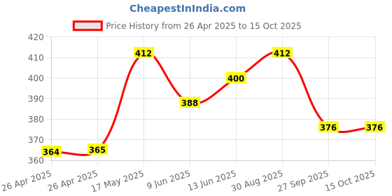 industrybuying.com Bourns TRIMMER, POT, 500 OHM, 10%, 12TURN, SMD Model No - 3224X-1-501E bourns Price History Graph from 26 Apr 2025 to 15 Oct 2025