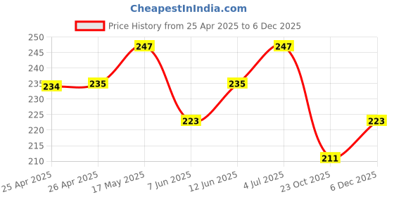 industrybuying.com Bourns TRIMMER, POT, 500 OHM, 10%, 1TURN, TH Model No - 3329H-1-501LF bourns Price History Graph from 25 Apr 2025 to 5 Dec 2025