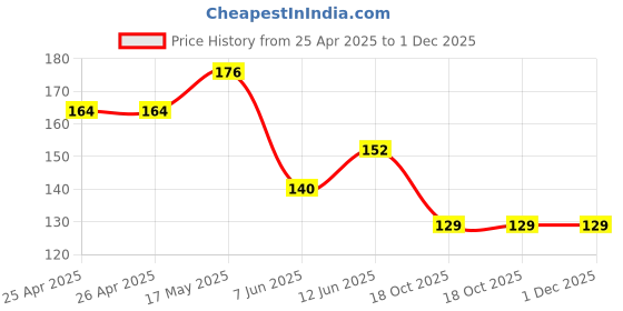industrybuying.com Bourns TRIMMER, POT, 500 OHM, 10%, 1TURN, TH Model No - 3386F-1-501LF bourns Price History Graph from 25 Apr 2025 to 1 Dec 2025