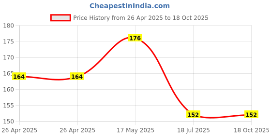 industrybuying.com Bourns TRIMMER, POT, 500 OHM, 10%, 1TURN, TH Model No - 3386H-1-501LF bourns Price History Graph from 26 Apr 2025 to 18 Oct 2025