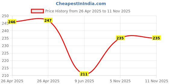 industrybuying.com Bourns TRIMMER, POT, 500 OHM, 10%, 25TURN, TH Model No - 3296Z-1-501LF bourns Price History Graph from 26 Apr 2025 to 10 Nov 2025