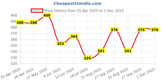 industrybuying.com Bourns TRIMMER, POT, 500K, 10%, 12TURN, TH Model No - 3266W-1-504LF bourns Price History Graph from 25 Apr 2025 to 30 Nov 2025