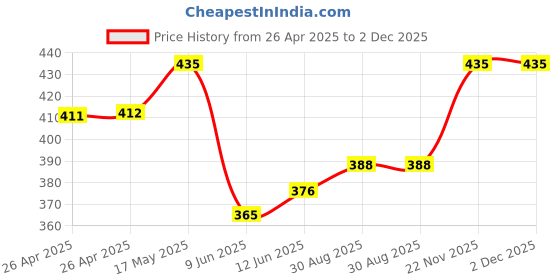 industrybuying.com Bourns TRIMMER, POT, 500K, 12TURN, TH Model No - 3266P-1-504LF bourns Price History Graph from 26 Apr 2025 to 2 Dec 2025