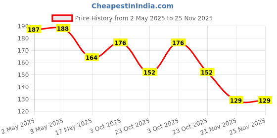 industrybuying.com Bourns TRIMMER, POT, 500K, 20%, 1TURN, SMD Model No - 3314J-1-504E bourns Price History Graph from 2 May 2025 to 25 Nov 2025