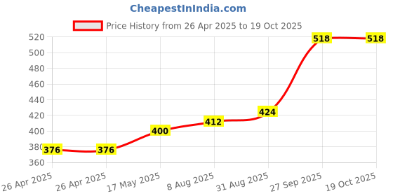 industrybuying.com Bourns TRIMMER, POT, 500KOHM, 10%, 12TURN, SMD Model No - 3224W-1-504E bourns Price History Graph from 26 Apr 2025 to 18 Oct 2025