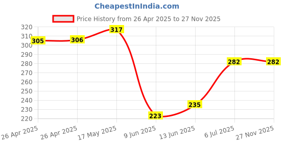 industrybuying.com Bourns TRIMMER, POT, 500KOHM, 10%, 5TURN, SMD Model No - 3214J-1-504E bourns Price History Graph from 26 Apr 2025 to 26 Nov 2025