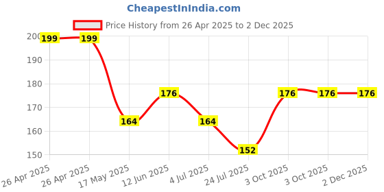 industrybuying.com Bourns TRIMMER, POT, 500KOHM, 20%, 1TURN, SMD Model No - 3313J-1-504E bourns Price History Graph from 26 Apr 2025 to 1 Dec 2025