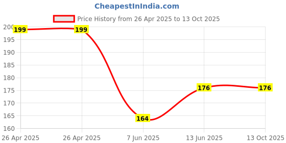 industrybuying.com Bourns TRIMMER, POT, 500KOHM, 20%, 1TURN, SMD Model No - 3314J-2-504E bourns Price History Graph from 26 Apr 2025 to 13 Oct 2025