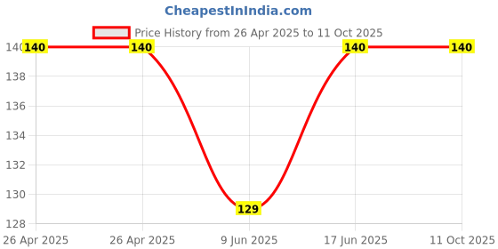 industrybuying.com Bourns TRIMMER, POT, 500R, 1TURN, SMD Model No - PVG3A501C01R00 bourns Price History Graph from 26 Apr 2025 to 11 Oct 2025