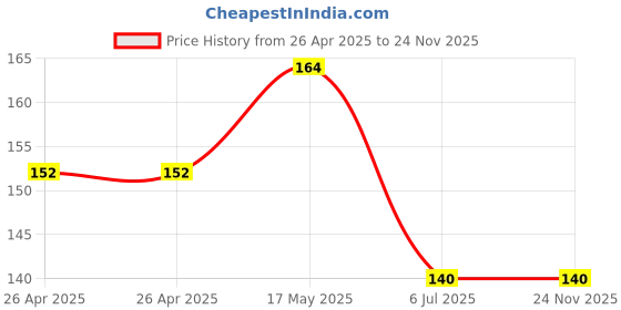 industrybuying.com Bourns TRIMMER, POT, 50K, 1TURN, SMD Model No - PVG3G503C01R00 bourns Price History Graph from 26 Apr 2025 to 24 Nov 2025