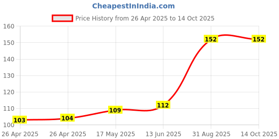 industrybuying.com Bourns TRIMMER, POT, 50K, 1TURN, TH Model No - 3362X-1-503LF bourns Price History Graph from 26 Apr 2025 to 14 Oct 2025
