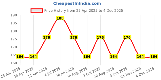industrybuying.com Bourns TRIMMER, POT, 50K, 20%, 1TURN, SMD Model No - 3314G-1-503E bourns Price History Graph from 25 Apr 2025 to 4 Dec 2025