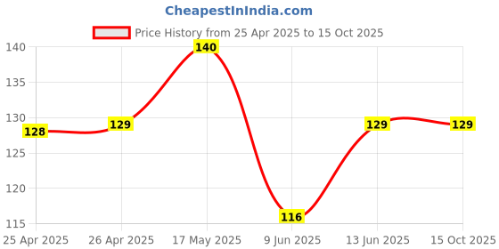 industrybuying.com Bourns TRIMMER, POT, 50K, 25%, 1TURN, SMD Model No - TC33X-2-503E bourns Price History Graph from 25 Apr 2025 to 15 Oct 2025