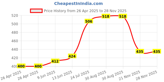 industrybuying.com Bourns TRIMMER, POT, 50KOHM, 10%, 12TURN, SMD Model No - 3224G-1-503E bourns Price History Graph from 26 Apr 2025 to 27 Nov 2025