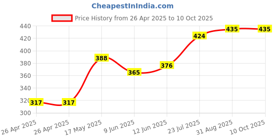 industrybuying.com Bourns TRIMMER, POT, 50KOHM, 10%, 12TURN, SMD Model No - 3224X-1-503E bourns Price History Graph from 26 Apr 2025 to 9 Oct 2025