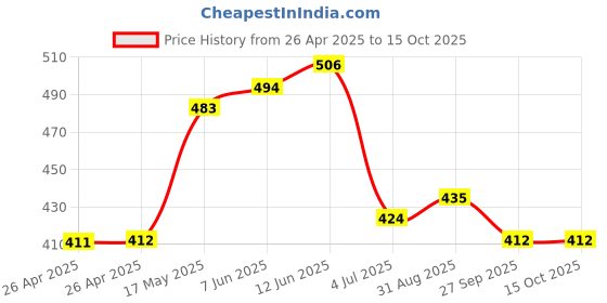 industrybuying.com Bourns TRIMMER, POT, 50KOHM, 20%, 11TURN, SMD Model No - 3223W-1-503E bourns Price History Graph from 26 Apr 2025 to 15 Oct 2025