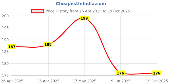 industrybuying.com Bourns TRIMMER, POT, 50KOHM, 20%, 1TURN, SMD Model No - 3314G-2-503E bourns Price History Graph from 26 Apr 2025 to 18 Oct 2025