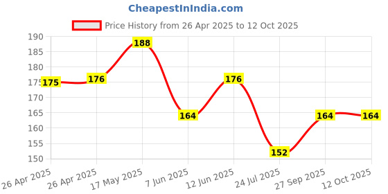 industrybuying.com Bourns TRIMMER, POT, 50KOHM, 20%, 1TURN, SMD Model No - 3314J-2-503E bourns Price History Graph from 26 Apr 2025 to 12 Oct 2025