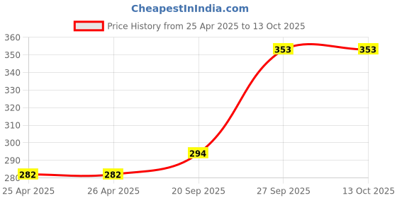 industrybuying.com Bourns TRIMMER, POT, 5K, 10%, 1TURN, TH Model No - 3329P-1-502LF bourns Price History Graph from 25 Apr 2025 to 12 Oct 2025