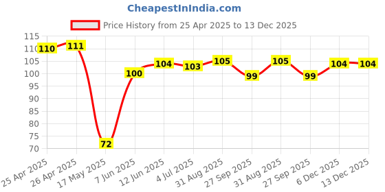 industrybuying.com Bourns TRIMMER, POT, 5K, 10%, 1TURN, TH Model No - 3362W-1-502LF bourns Price History Graph from 25 Apr 2025 to 13 Dec 2025