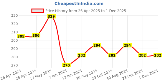 industrybuying.com Bourns TRIMMER, POT, 5K, 10%, 5TURN, SMD Model No - 3214W-1-502E bourns Price History Graph from 26 Apr 2025 to 30 Nov 2025