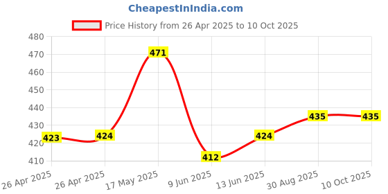 industrybuying.com Bourns TRIMMER, POT, 5K, 11 TURN, SMD Model No - 3223W-1-502E bourns Price History Graph from 26 Apr 2025 to 9 Oct 2025