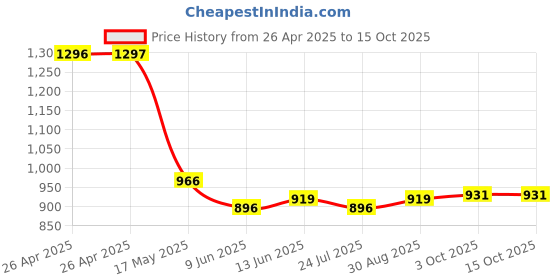 industrybuying.com Bourns TRIMMER, POT, 5K, 25TURN, TH Model No - RJR24FP502R bourns Price History Graph from 26 Apr 2025 to 15 Oct 2025