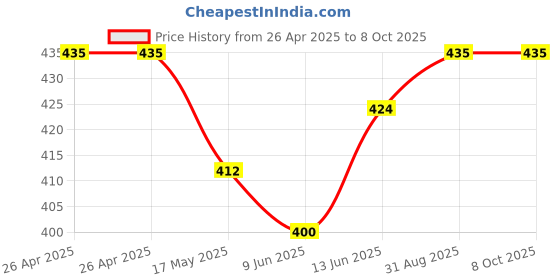 industrybuying.com Bourns TRIMMER, POT, 5KOHM, 10%, 12TURN, SMD Model No - 3224G-1-502E bourns Price History Graph from 26 Apr 2025 to 8 Oct 2025
