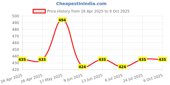 industrybuying.com Bourns TRIMMER, POT, 5KOHM, 10%, 12TURN, SMD Model No - 3224X-1-502E bourns Price History Graph from 26 Apr 2025 to 8 Oct 2025