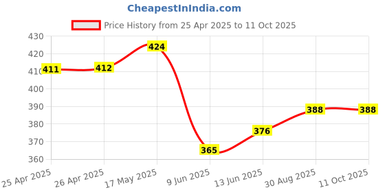 industrybuying.com Bourns TRIMMER, POT, 5KOHM, 10%, 12TURN, TH Model No - 3266P-1-502LF bourns Price History Graph from 25 Apr 2025 to 11 Oct 2025