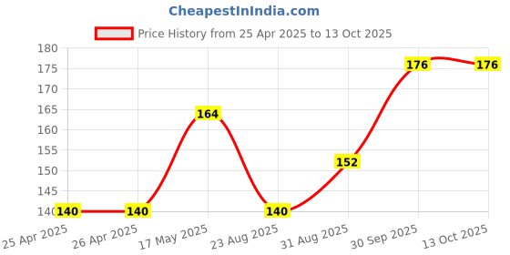 industrybuying.com Bourns TRIMMER, POT, 5KOHM, 10%, 1TURN, TH Model No - 3362X-1-502LF bourns Price History Graph from 25 Apr 2025 to 13 Oct 2025