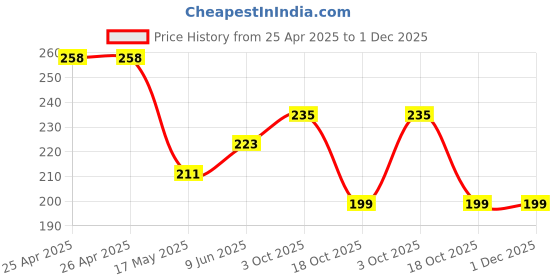 industrybuying.com Bourns TRIMMER, POT, 5KOHM, 10%, 25TURN, TH Model No - 3296Z-1-502LF bourns Price History Graph from 25 Apr 2025 to 1 Dec 2025