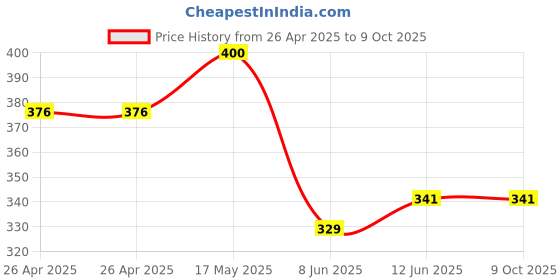 industrybuying.com Bourns TRIMMER, POT, 5KOHM, 10%, 25TURN, TH Model No - 3299P-1-502LF bourns Price History Graph from 26 Apr 2025 to 8 Oct 2025