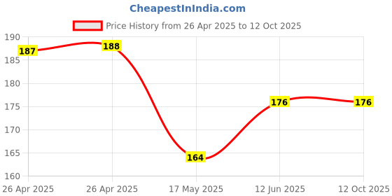 industrybuying.com Bourns TRIMMER, POT, 5KOHM, 20%, 1TURN, SMD Model No - 3314G-2-502E bourns Price History Graph from 26 Apr 2025 to 12 Oct 2025