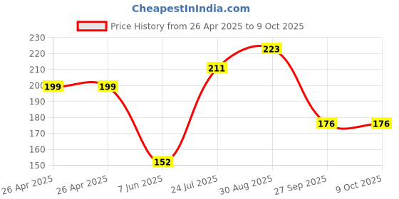 industrybuying.com Bourns TRIMMER, POT, 5KOHM, 20%, 1TURN, SMD Model No - 3314J-2-502E bourns Price History Graph from 26 Apr 2025 to 8 Oct 2025