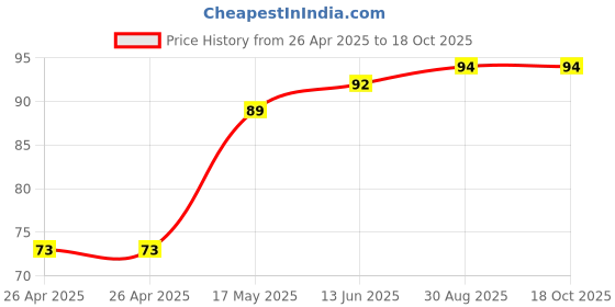industrybuying.com Bourns TRIMMER, POT, 5MOHM, 10%, 1TURN, TH Model No - 3362P-1-505LF bourns Price History Graph from 26 Apr 2025 to 17 Oct 2025