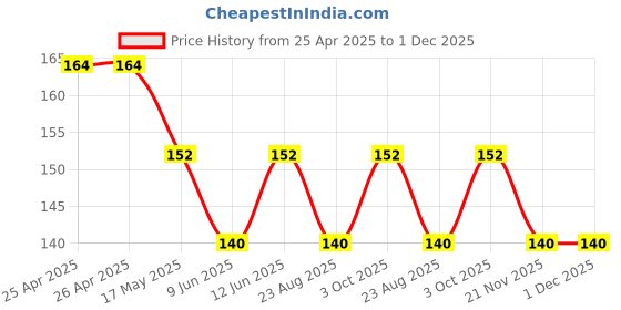 industrybuying.com Bourns TRIMMER, POT, 5MOHM, 10%, 1TURN, TH Model No - 3386F-1-505LF bourns Price History Graph from 25 Apr 2025 to 30 Nov 2025