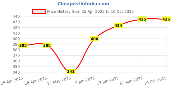 industrybuying.com Bourns TRIMMER POTENTIOMETER 100KOHM 11TURN SMD Model No - 3223W-1-104E bourns Price History Graph from 25 Apr 2025 to 10 Oct 2025