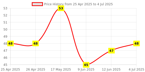 industrybuying.com Bourns TRIMMER POTENTIOMETER 100KOHM 1TURN SNAP-IN Model No - 3306F-1-104 bourns Price History Graph from 25 Apr 2025 to 4 Jul 2025