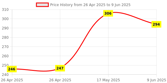 industrybuying.com Bourns TRIMMER POTENTIOMETER, 100KOHM 25TURN THROUGH HOLE Model No - 3299X-1-104LF bourns Price History Graph from 26 Apr 2025 to 9 Jun 2025