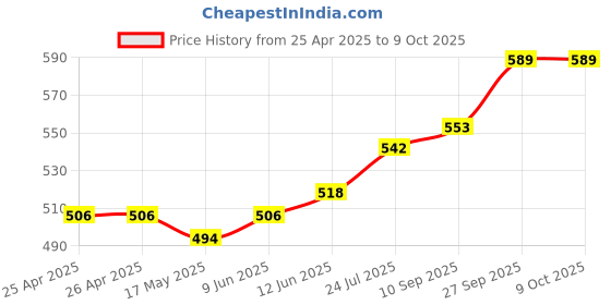 industrybuying.com Bourns TRIMMER POTENTIOMETER, 100KOHM 4TURN THROUGH HOLE Model No - 3339P-1-104LF. bourns Price History Graph from 25 Apr 2025 to 9 Oct 2025